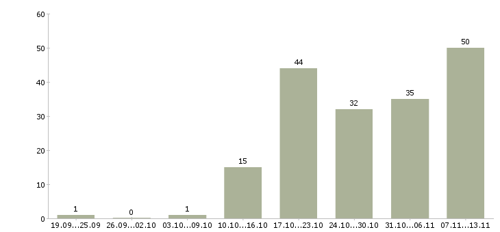 Работа «специалист отдела протокола»-Число вакансий «специалист отдела протокола» на сайте за 2 месяца