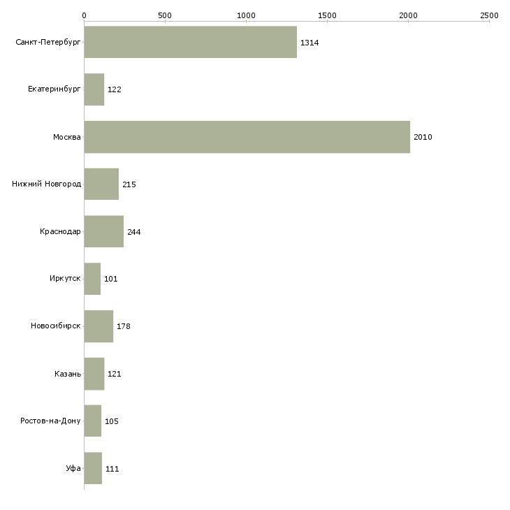 Найти работу специалист по оформлению документации-Число вакансий «специалист по оформлению документации» на сайте в городах Росcии