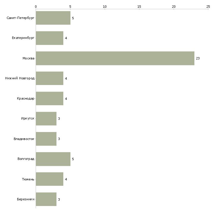 Найти работу специалист по табельному учету-Число вакансий «специалист по табельному учету» на сайте в городах Росcии