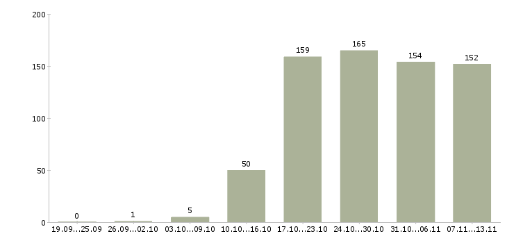 Работа «технический специалист отдела продаж»-Число вакансий «технический специалист отдела продаж» на сайте за 2 месяца