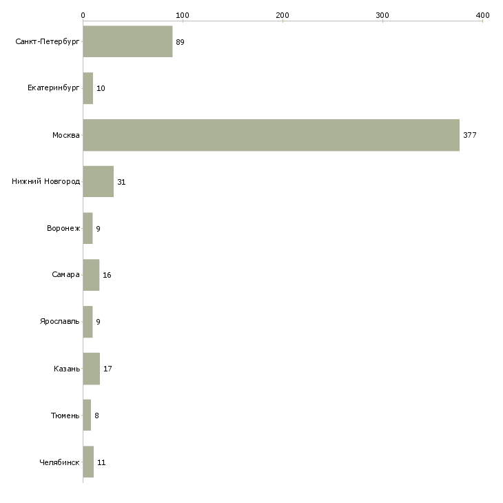 Найти работу технолог мясного цеха-Число вакансий «технолог мясного цеха» на сайте в городах Росcии