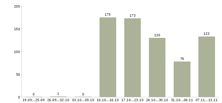 Работа «технолог мясного цеха»-Число вакансий «технолог мясного цеха» на сайте за 2 месяца