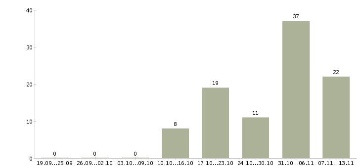 Работа «тракторист на трактор мтз»-Число вакансий «тракторист на трактор мтз» на сайте за 2 месяца