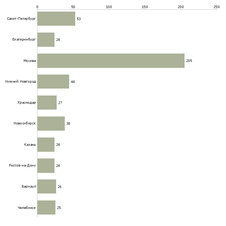 Найти работу требуется администратор в офис-Число вакансий «требуется администратор в офис» на сайте в городах Росcии