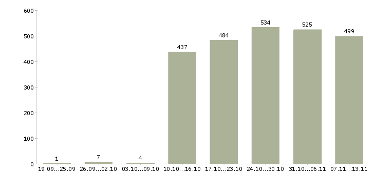 Работа «требуется администратор в офис»-Число вакансий «требуется администратор в офис» на сайте за 2 месяца
