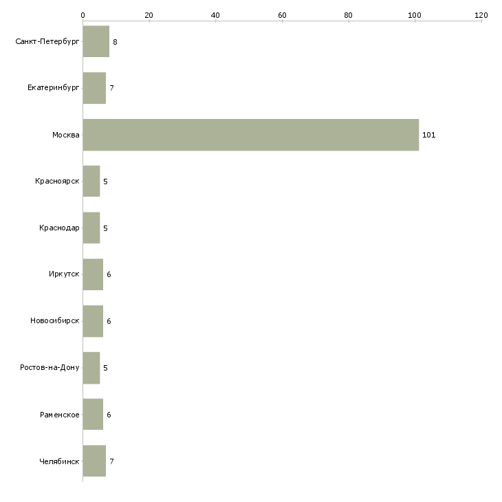 Найти работу требуется заместитель руководителя-Число вакансий «требуется заместитель руководителя» на сайте в городах Росcии