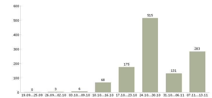 Работа «требуется сотрудник охраны»-Число вакансий «требуется сотрудник охраны» на сайте за 2 месяца
