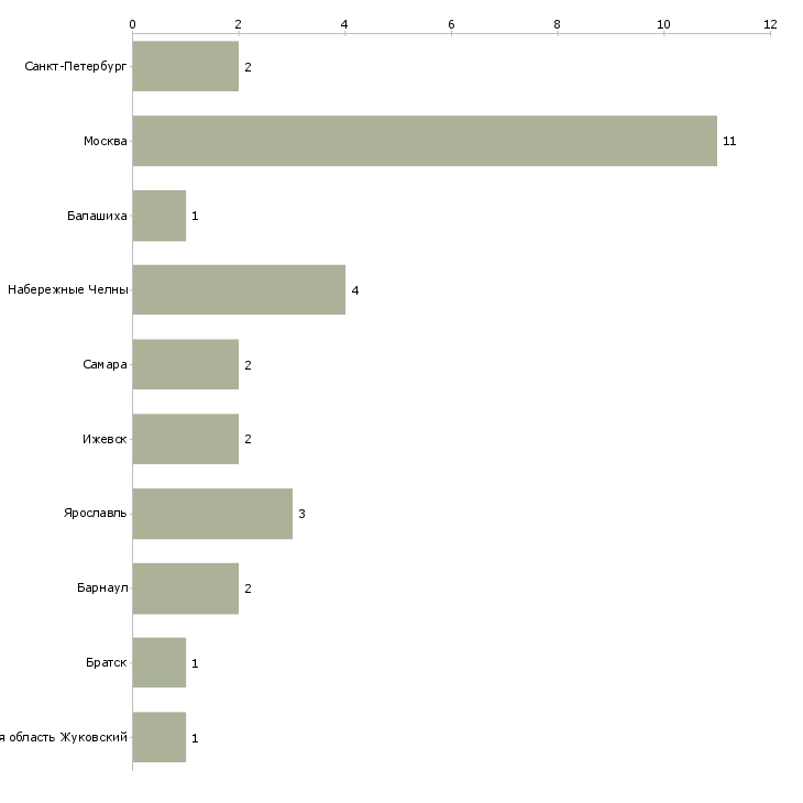 Найти работу уборщик бытовых и производственных помещений-Число вакансий «уборщик бытовых и производственных помещений» на сайте в городах Росcии