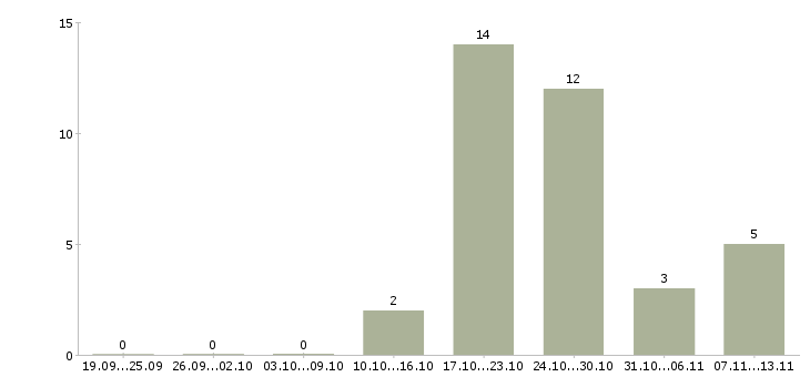 Работа «уборщик бытовых и производственных помещений»-Число вакансий «уборщик бытовых и производственных помещений» на сайте за 2 месяца