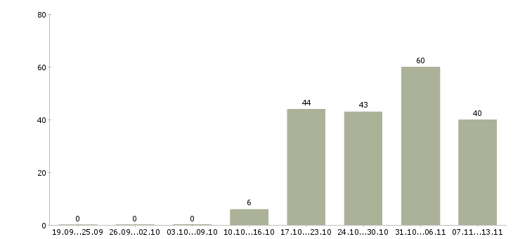Работа «уборщик в ресторане»-Число вакансий «уборщик в ресторане» на сайте за 2 месяца