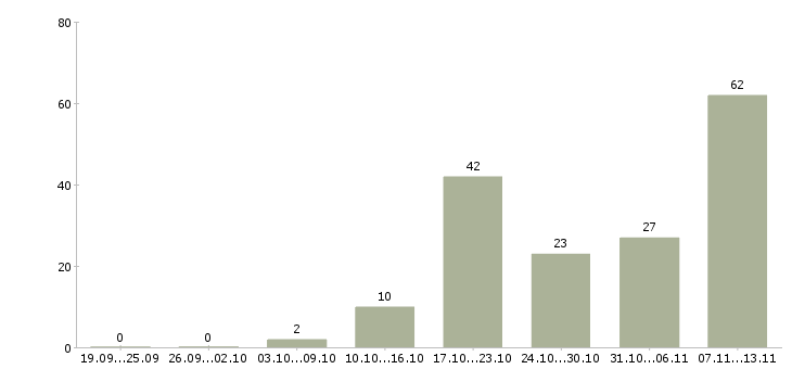 Работа «уборщик ресторана»-Число вакансий «уборщик ресторана» на сайте за 2 месяца