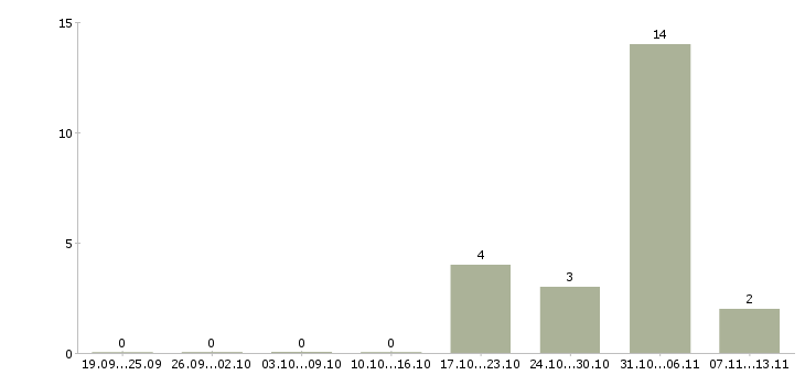 Работа «упаковщик мягких игрушек»-Число вакансий «упаковщик мягких игрушек» на сайте за 2 месяца