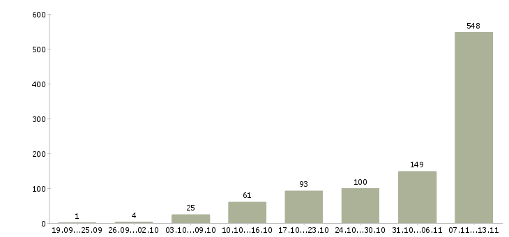 Работа «упаковщики и комплектовщики на склад»-Число вакансий «упаковщики и комплектовщики на склад» на сайте за 2 месяца