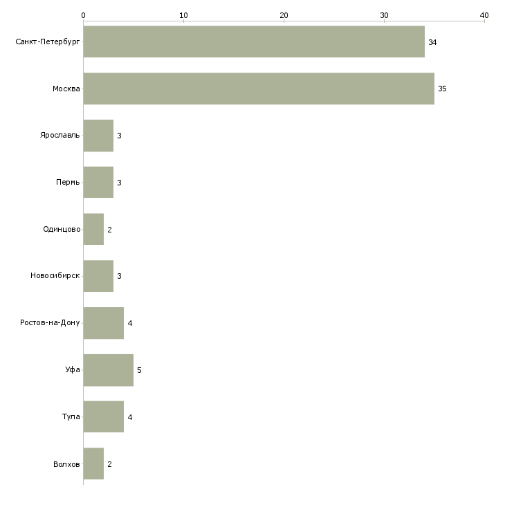 Найти работу частный охранник торгового центра-Число вакансий «частный охранник торгового центра» на сайте в городах Росcии