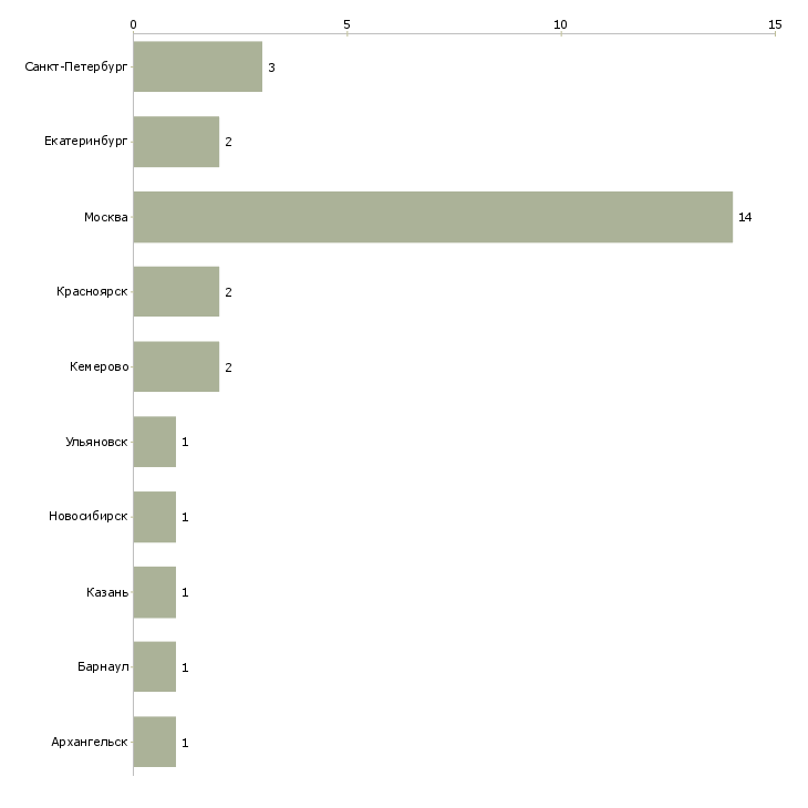 Найти работу экономист казначейства-Число вакансий «экономист казначейства» на сайте в городах Росcии