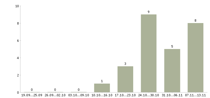Работа «экономист казначейства»-Число вакансий «экономист казначейства» на сайте за 2 месяца