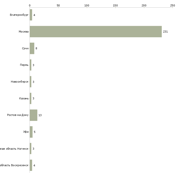 Найти работу эксперт агент по недвижимости-Число вакансий «эксперт агент по недвижимости» на сайте в городах Росcии