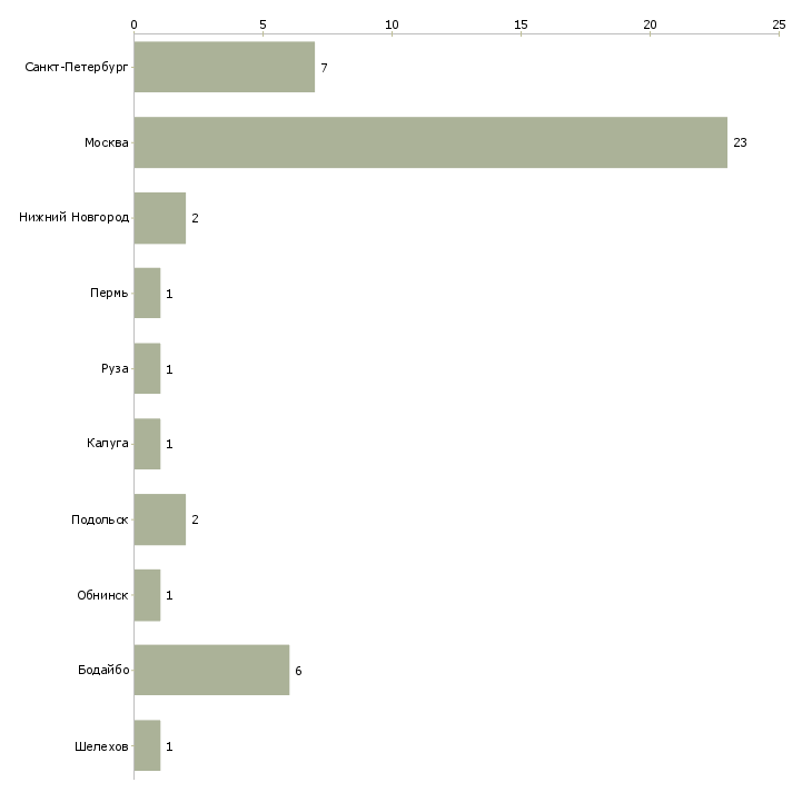 Найти работу эксперт по приемке товара-Число вакансий «эксперт по приемке товара» на сайте в городах Росcии