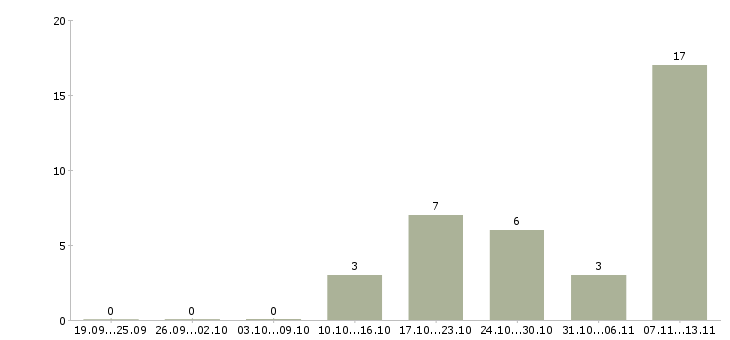 Работа «эксперт по приемке товара»-Число вакансий «эксперт по приемке товара» на сайте за 2 месяца