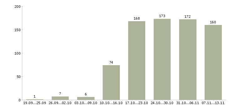 Работа «электрик по ремонту оборудования»-Число вакансий «электрик по ремонту оборудования» на сайте за 2 месяца