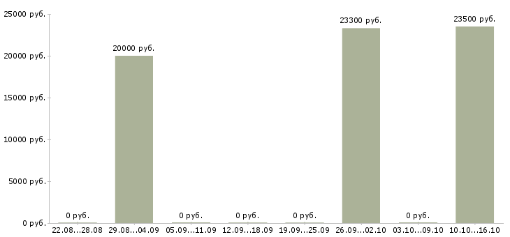 Вакансии администратор заявок в Ярославле - Медиана зарплат администратор заявок в Ярославле за 2 месяца