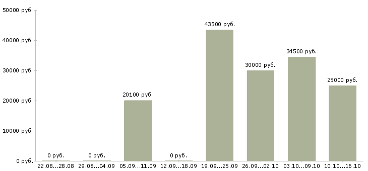 Вакансии бухгалтер на прием документации в Краснодаре - Медиана зарплат бухгалтер на прием документации в Краснодаре за 2 месяца