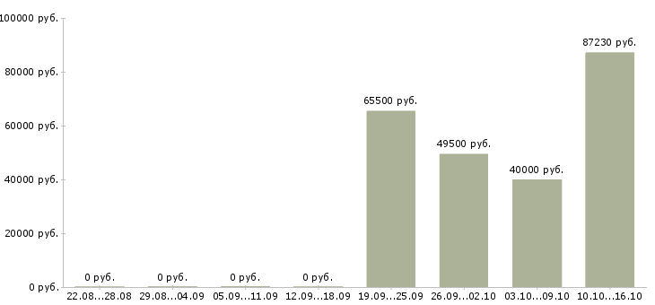 Вакансии грузчик с бесплатным проживанием в Астрахани - Медиана зарплат грузчик с бесплатным проживанием в Астрахани за 2 месяца