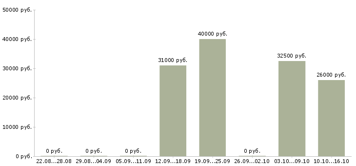 Вакансии дополнительный доход для активных в Хабаровске - Медиана зарплат дополнительный доход для активных в Хабаровске за 2 месяца