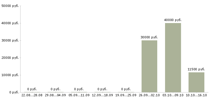 Вакансии кассир с проживанием в Челябинске - Медиана зарплат кассир с проживанием в Челябинске за 2 месяца