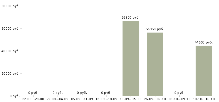 Вакансии менеджер в информационный отдел в Кемерово - Медиана зарплат менеджер в информационный отдел в Кемерово за 2 месяца