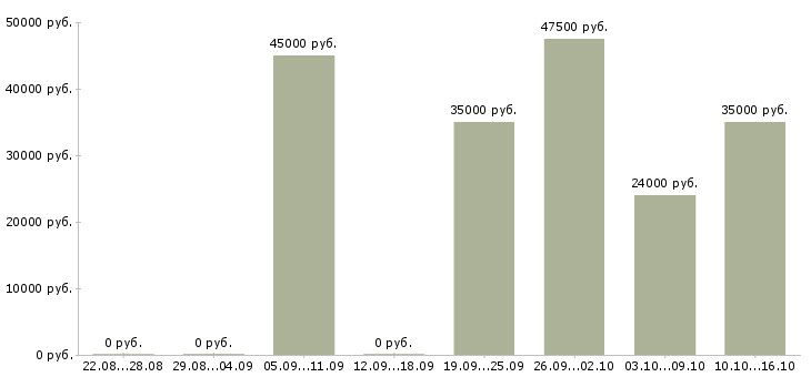Вакансии менеджер оптовых региональных продаж Нижний новгород - Медиана зарплат менеджер оптовых региональных продаж Нижний новгород за 2 месяца