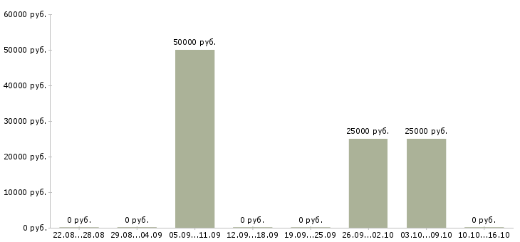 Вакансии менеджер по жилой недвижимости в Красноярске - Медиана зарплат менеджер по жилой недвижимости в Красноярске за 2 месяца