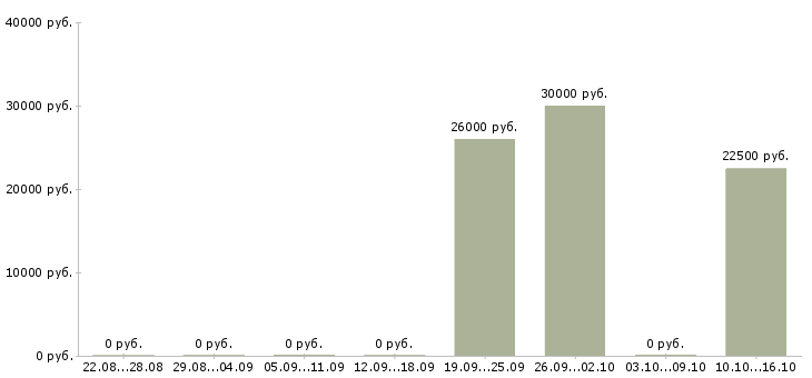 Вакансии менеджер по кредитам и страхованию Башкортостан - Медиана зарплат менеджер по кредитам и страхованию Башкортостан за 2 месяца