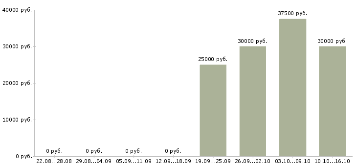 Вакансии менеджер по организации закупок Ростов-на-дону - Медиана зарплат менеджер по организации закупок Ростов-на-дону за 2 месяца