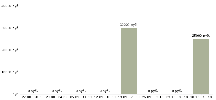 Вакансии менеджер по поддержке бизнеса в Брянске - Медиана зарплат менеджер по поддержке бизнеса в Брянске за 2 месяца