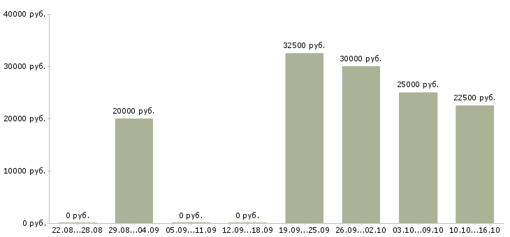 Вакансии подработка дома на пк в Иваново - Медиана зарплат подработка дома на пк в Иваново за 2 месяца