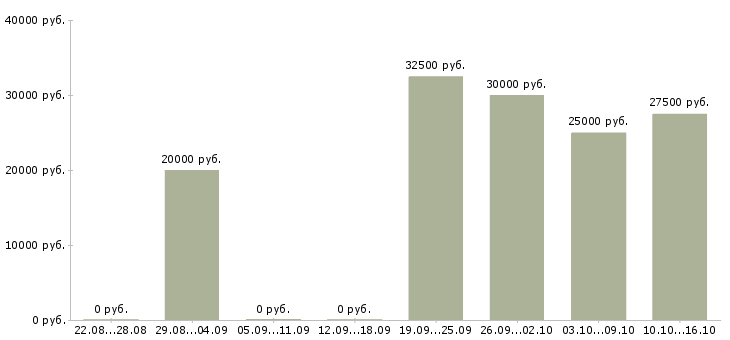 Вакансии подработка на дому на пк в Иваново - Медиана зарплат подработка на дому на пк в Иваново за 2 месяца