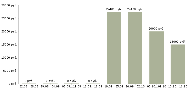 Вакансии подработка на дому на пк в Перми - Медиана зарплат подработка на дому на пк в Перми за 2 месяца