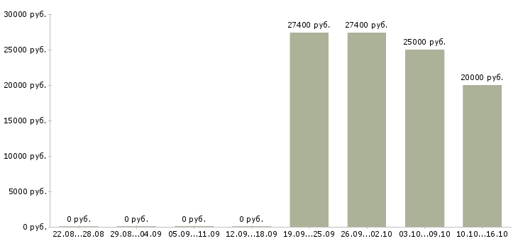 Вакансии подработка на пк на дому в Перми - Медиана зарплат подработка на пк на дому в Перми за 2 месяца
