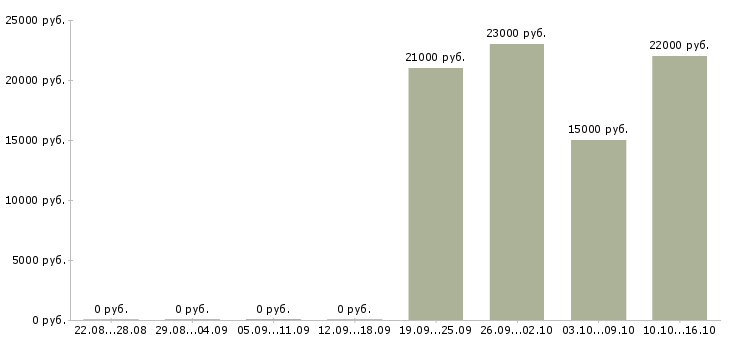 Вакансии продавец мобильной связи в Саратове - Медиана зарплат продавец мобильной связи в Саратове за 2 месяца