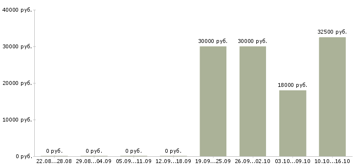 Вакансии продавец товары для дома в Тамбове - Медиана зарплат продавец товары для дома в Тамбове за 2 месяца