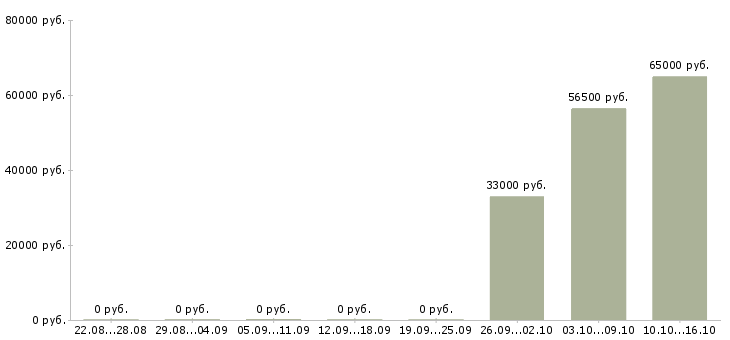 Вакансии рабочий на склад одежды в Липецке - Медиана зарплат рабочий на склад одежды в Липецке за 2 месяца