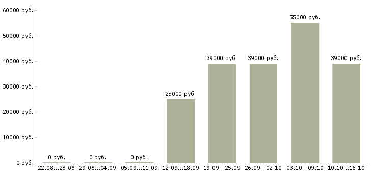 Вакансии рабочий на склад техники в Перми - Медиана зарплат рабочий на склад техники в Перми за 2 месяца