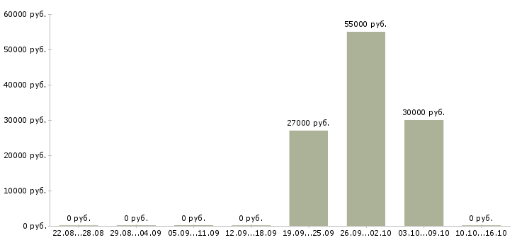 Вакансии рабочий на склад техники в Ставрополе - Медиана зарплат рабочий на склад техники в Ставрополе за 2 месяца