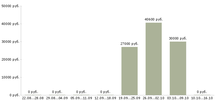 Вакансии рабочий склада техники в Ставрополе - Медиана зарплат рабочий склада техники в Ставрополе за 2 месяца