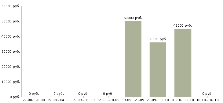 Вакансии семейная пара на производство Чувашия - Медиана зарплат семейная пара на производство Чувашия за 2 месяца