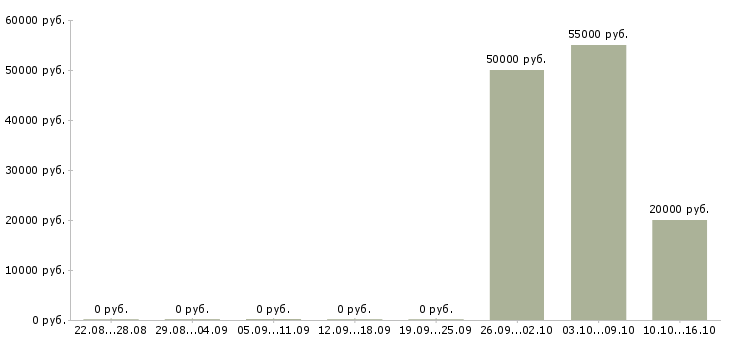 Вакансии сотрудник для работы на телефоне в Балаково - Медиана зарплат сотрудник для работы на телефоне в Балаково за 2 месяца