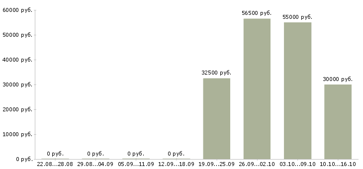Вакансии сотрудник офис склада в Курске - Медиана зарплат сотрудник офис склада в Курске за 2 месяца