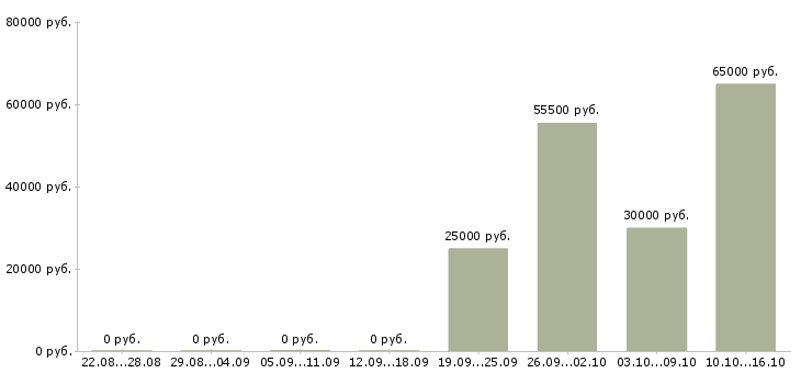 Вакансии сотрудник с обязанностями менеджера Орехово-зуево - Медиана зарплат сотрудник с обязанностями менеджера Орехово-зуево за 2 месяца
