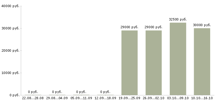 Вакансии сотрудники в интернет проект в Чите - Медиана зарплат сотрудники в интернет проект в Чите за 2 месяца